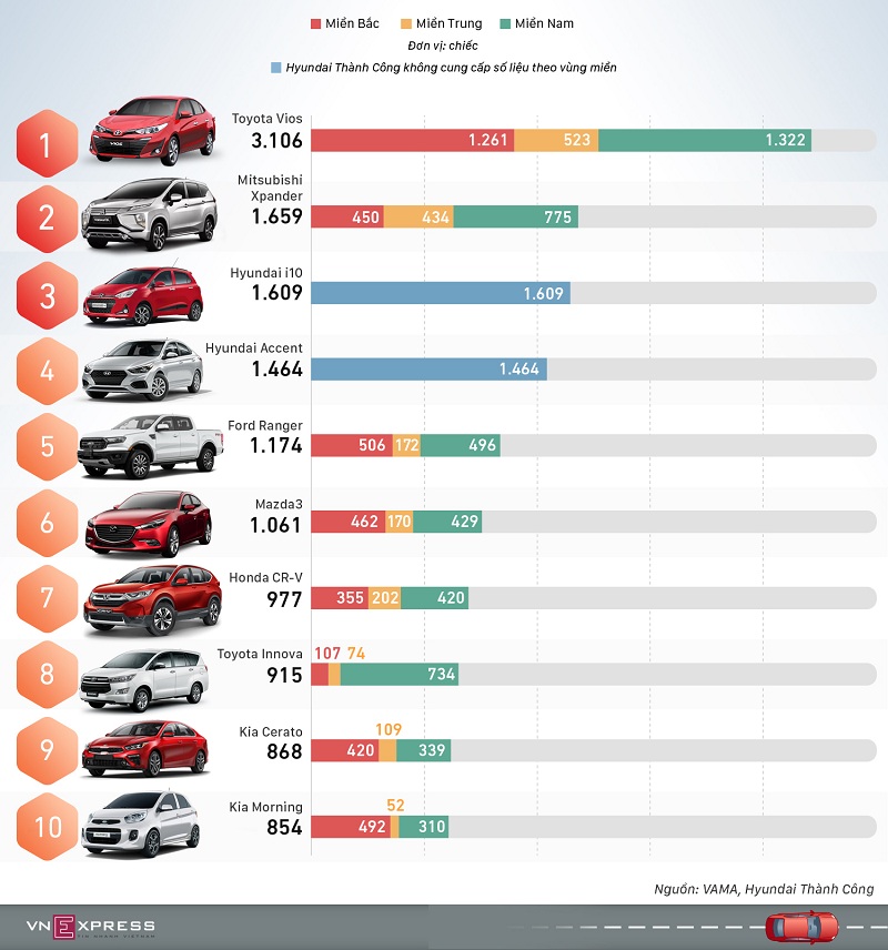 10 xe bán chạy nhất tháng 6 – Vios bỏ xa phần còn lại
